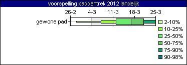 Voorspelling paddentrek 2012 landelijk (figuur: De Natuurkalender)