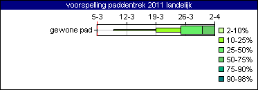 Paddentrekverwachting van 5 maart 2011 (bron: www.natuurkalender.nl)