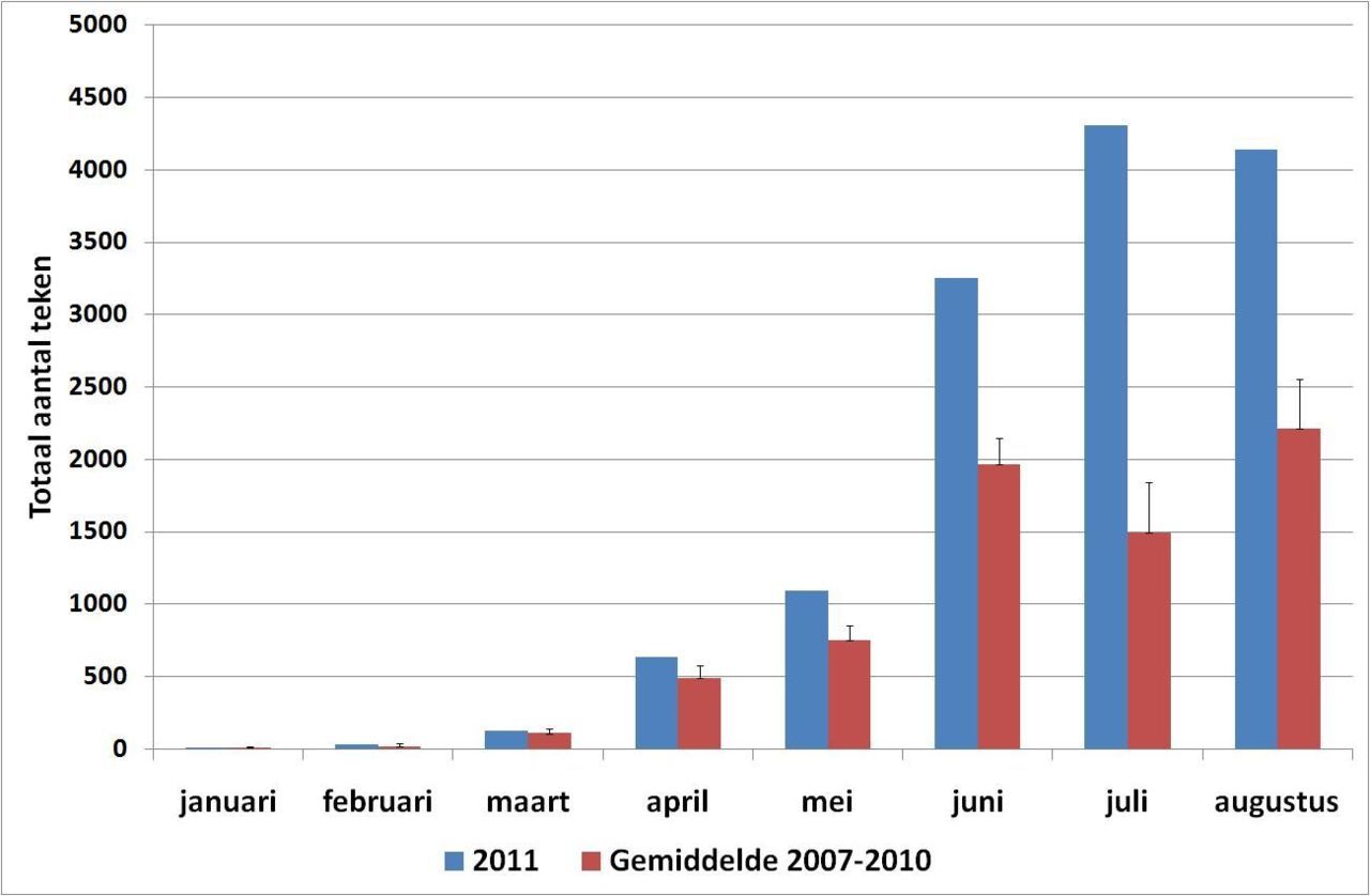 Figuur 2: Afwijking van het totaal aantal gevangen teken per maand in 2011 (blauwe balken) ten opzichte van het gemiddelde aantal teken in de periode 2007 tot en met 2010 (plus standaardfout van het gemiddelde)