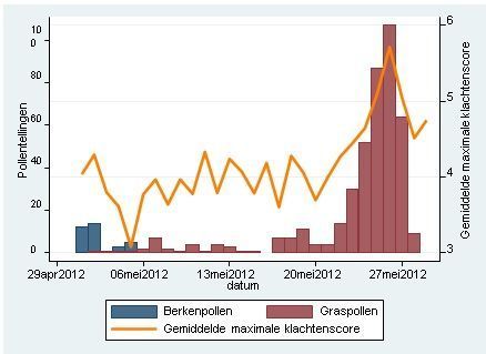 De gemiddelde maximale klachtenscore in mei 2012 van de deelnemers van Allergieradar.nl (oranje lijn). Met de blauwe balken zijn de berkenpollen aangegeven en met rode balken de graspollen (bron: Allergieradar.nl)
