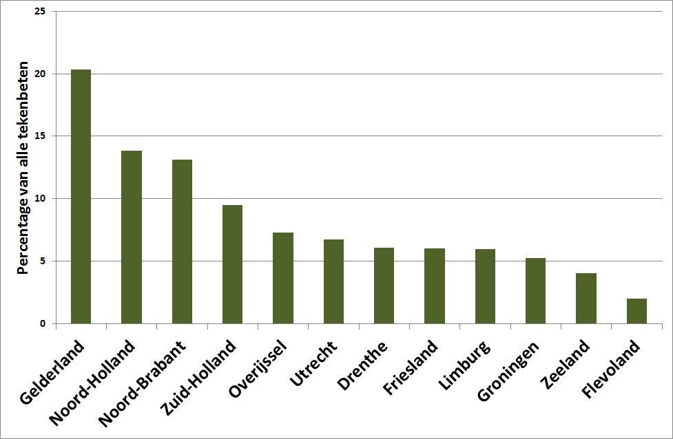 Per provincie het percentage tekenbeten dat werd doorgegeven van het totaal aantal tekenbeten gemeld op Tekenradar.nl in de periode 28 maart tot en met 30 juni 2012
