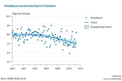 Vinddatum eerste kievitsei in Friesland vanaf 1897 (grafiek: Centraal Bureau voor de Statistiek)
