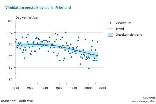 Vinddatum eerste kievitsei in Friesland vanaf 1897 (grafiek: Centraal Bureau voor de Statistiek)