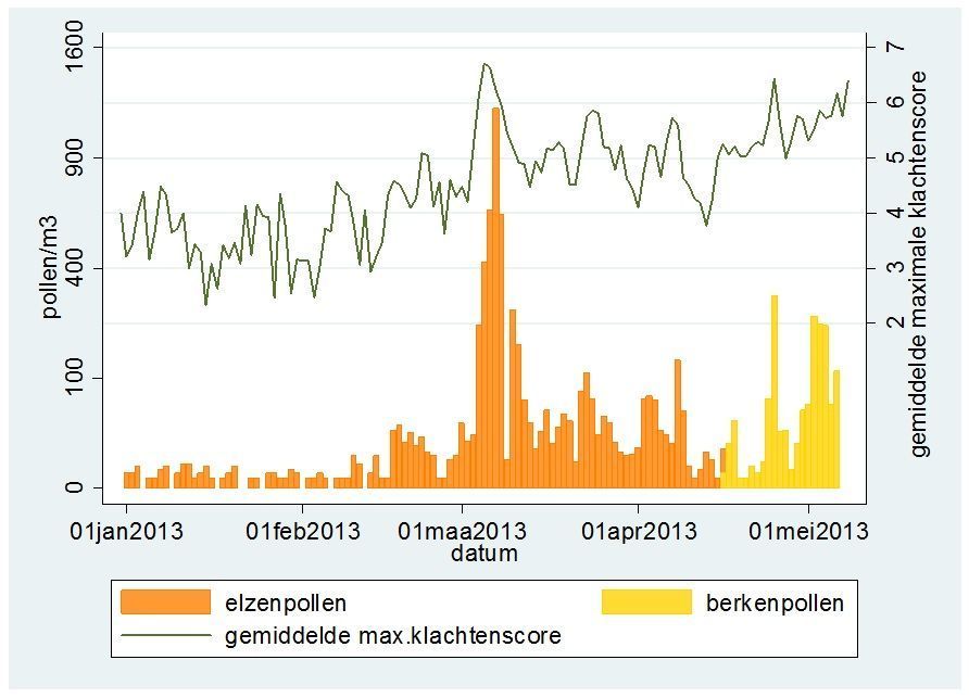 De gemiddelde maximale klachtenscore op Allergieradar.nl en de berken- en elzenpollentellingen van het LUMC gedurende de eerste maanden van 2013  (bron: Allergieradar.nl)