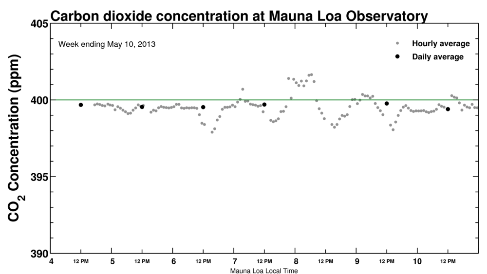 Koolstofdioxide concentratie in de afgelopen week bij Mauna Loa Observatory (bron: Scripps Institution of Oceanography)