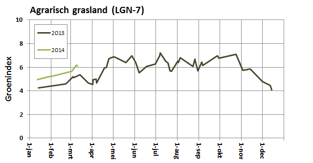 Figuur 1: Verloop van de Groenindex van agrarische graslanden in heel Nederland in 2013 en 2014 (bron: Groenmonitor.nl)