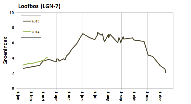 Figuur 2: Verloop van de Groenindex van loofbossen in heel Nederland in 2013 en 2014 (bron: www.groenmonitor.nl)