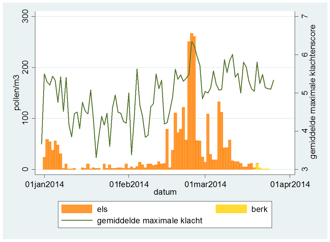 De gemiddelde maximale klachtenscore door hooikoortspatienten doorgegeven via Allergieradar.nl en de elzen- en berkenpollenconcentraties in de lucht bij het LUMC gedurende de eerste maanden van 2014 (bron: Allergieradar.nl)