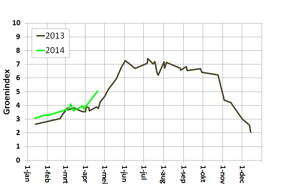 Verloop van de Groenindex voor loofbossen in heel Nederland voor 2013 (zwarte lijn) en 2014 tot en met 20 april (groene lijn) (bron: Groenmonitor.nl)