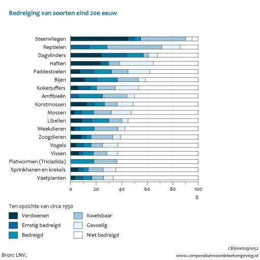 Per soortgroep het percentage van soorten dat op de Rode Lijst staat (bron: LNV, CBS)