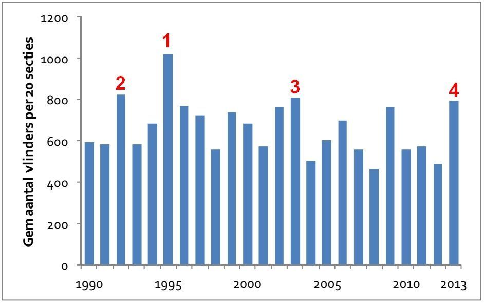 Gemiddeld aantal vlinders per route van 1990 tot en met 2013 (gegevens: Landelijk Meetnet Vlinders)
