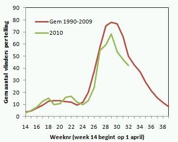 Aantal vlinders 2010 vergeleken met langjarige gemiddelde (Bron: NEM, Landelijk Meetnet Vlinders)