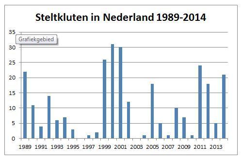 Aantalsverloop (territoriale paren) van de Steltkluut in Nederland van 1989 tot en met 2014 (figuur: Sovon Vogelonderzoek Nederland)