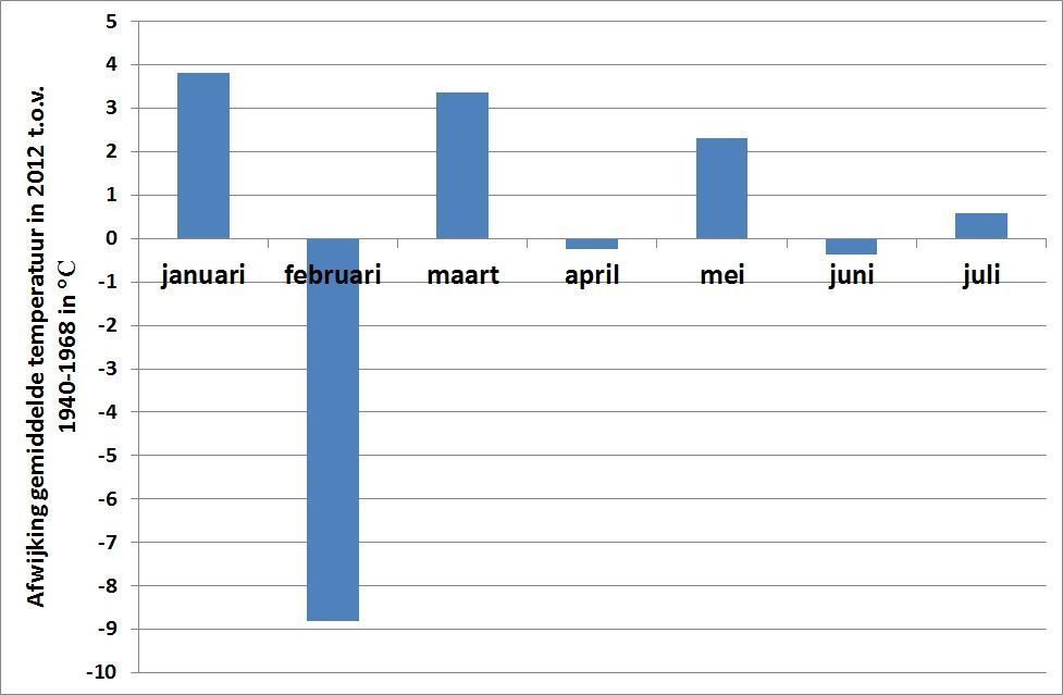 Verschil tussen de maandtemperatuur in 2012 en het gemiddelde over de periode 1940-1968 (bron data: KNMI)