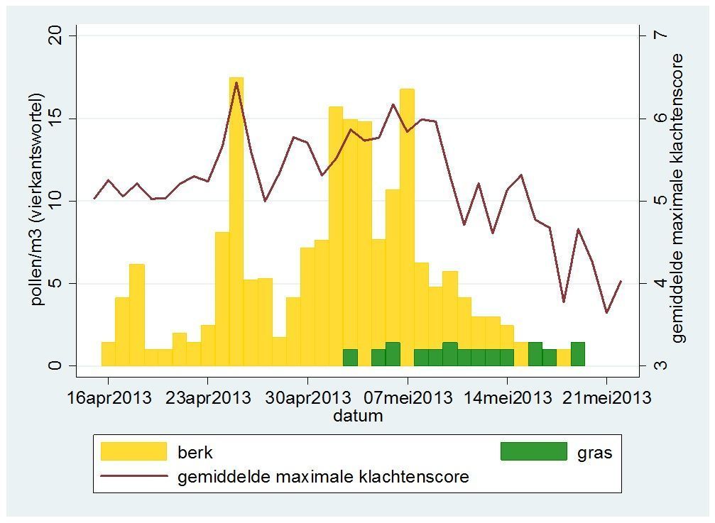 Verloop concentratie berkenpollen en graspollen gemeten door het LUMC en de gemiddelde maximale klachtenscore van hooikoortspatienten geregistreerd op Allergieradar (bron: Allergieradar.nl)