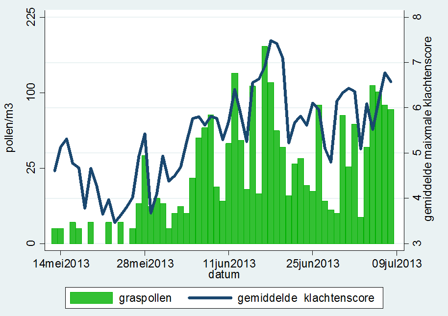 Gemiddelde maximale klachtenscore en de graspollenconcentratie vanaf half mei tot 8 juli (bron: Allergieradar.nl)