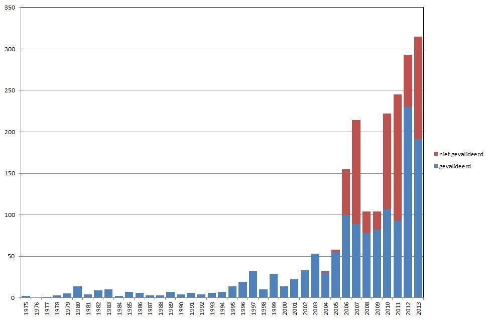 Aantal kilometerhokken per jaar waarin Alsemambrosia is waargenomen in de periode 1975 tot en met 2013 (bron: NDFF, FloravanNederland.nl, De Natuurkalender, Wageningen UR, Waarneming.nl, FLORON)