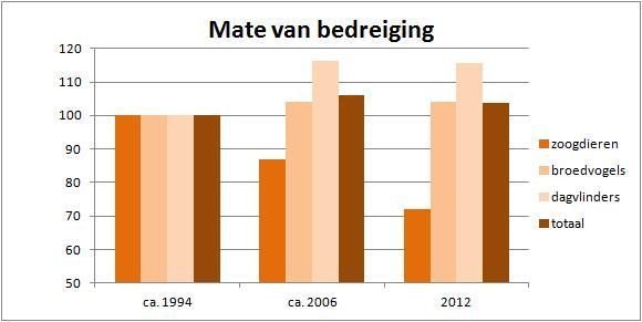 Mate van bedreiging biodiversiteit zoogdieren, broedvogels en dagvlinders en deze drie groepen samen in 1994, 2006 en 2012. Uitgangssituatie (of index) is 1994 is gesteld op 100 (foto: Lodewijk van Duuren)