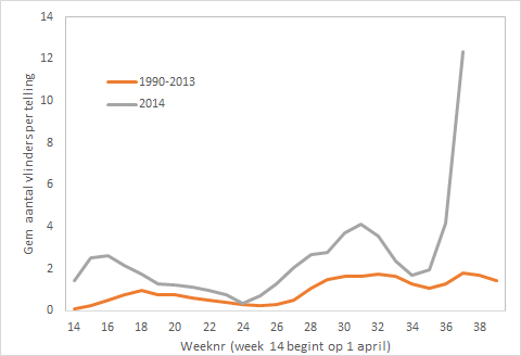 Aantal bont zandoogjes in 2014 (grijs) en gemiddeld vanaf 1990 (oranje) (bron: Landelijk Meetnet Vlinders)