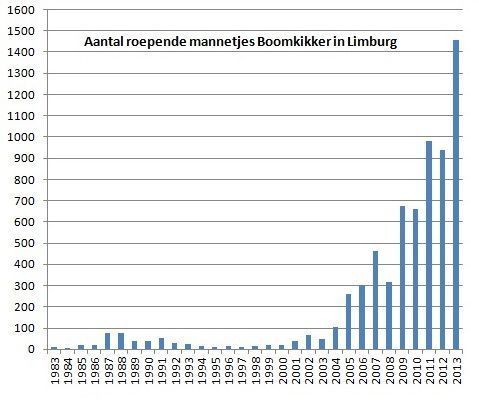 De Boomkikker zit nog steeds in de categorie ’met uitsterven bedreigd’ maar is wel aan een opmerkelijke revival bezig. Deze grafiek toont de opmerkelijke stijging in Limburg (grafiek: Hyla)