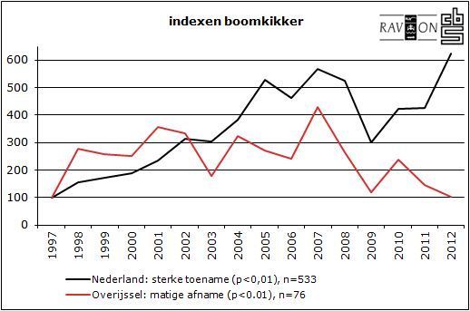 Voorkomen van de boomkikker in Nederland (zwart) en Overijssel (rood). Ontwikkeling ten opzichte van 1997 (bron: NEM Meetnet Amfibieen, RAVON en CBS)