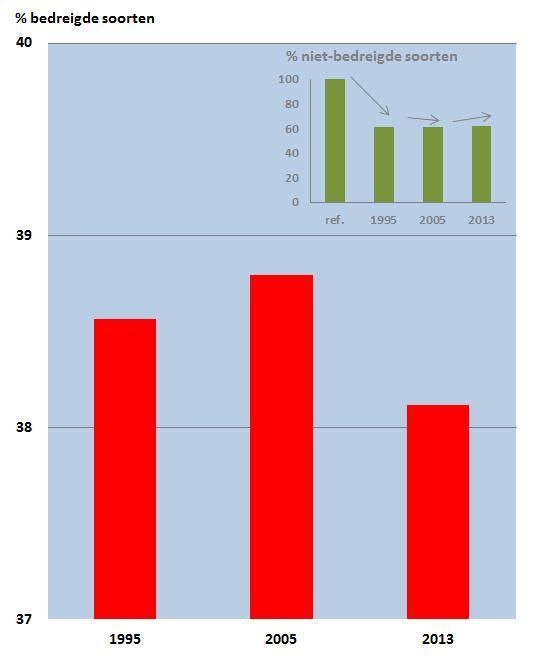 Het percentage bedreigde soorten van het totaal van 1771 beschouwde soorten. Met bedreigde soorten bedoelen we hier soorten die op de Rode Lijst staan. Beschouwde soortgroepen zijn zoogdieren, broedvogels, dagvlinders, reptielen, amfibieën, libellen en hogere planten. In de inzet het percentage niet-bedreigde soorten, waarbij het referentiejaar (1950) voor het opstellen van Rode Lijsten op 100 is gezet (figuur: CBS)