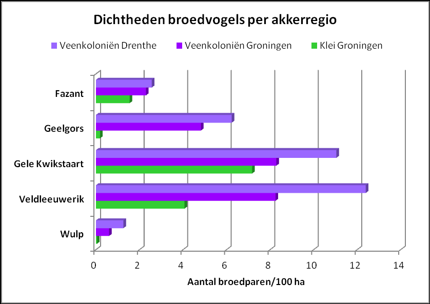 Dichtheden van kenmerkende broedvogels in akkergebieden (figuur: Werkgroep Grauwe Kiekendief)