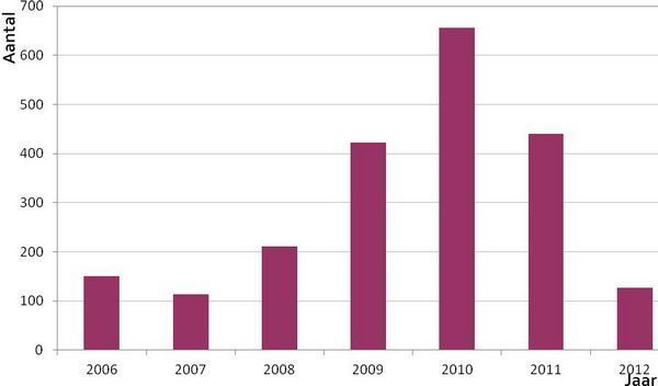 Aantal donker pimpernelblauwtjes van 2006 tot en met 2012 (figuur: Irma Wynhoff, De Vlinderstichting)