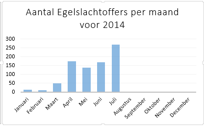 Het aantal Egelslachtoffers is het grootst in juli omdat veel egels dan op zoek gaan naar een nieuwe woonplaats en daarvoor de straat moeten oversteken (Foto: Natuurpunt Studie)