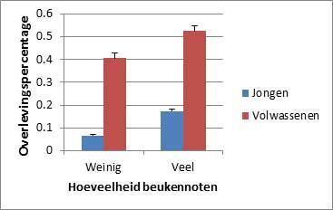 Figuur 1 Als er veel beukennoten zijn overleven zowel volwassen als jonge koolmezen beter (figuur: Cynthia Lange)