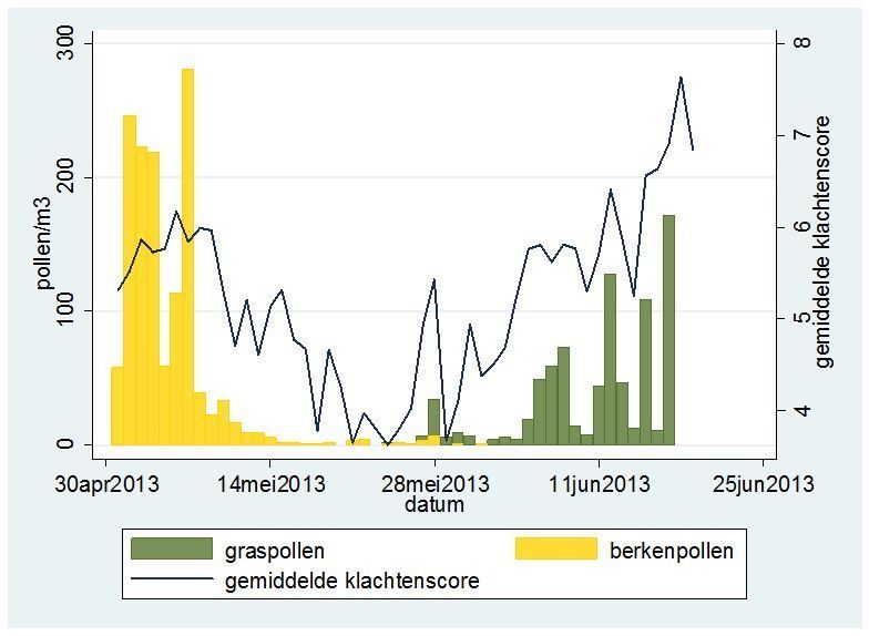 Figuur 1. De gemiddelde klachtenscore en de pollentellingen voor berk en gras in de maanden mei en juni van 2013 (bron: Allergieradar.nl en LUMC)
