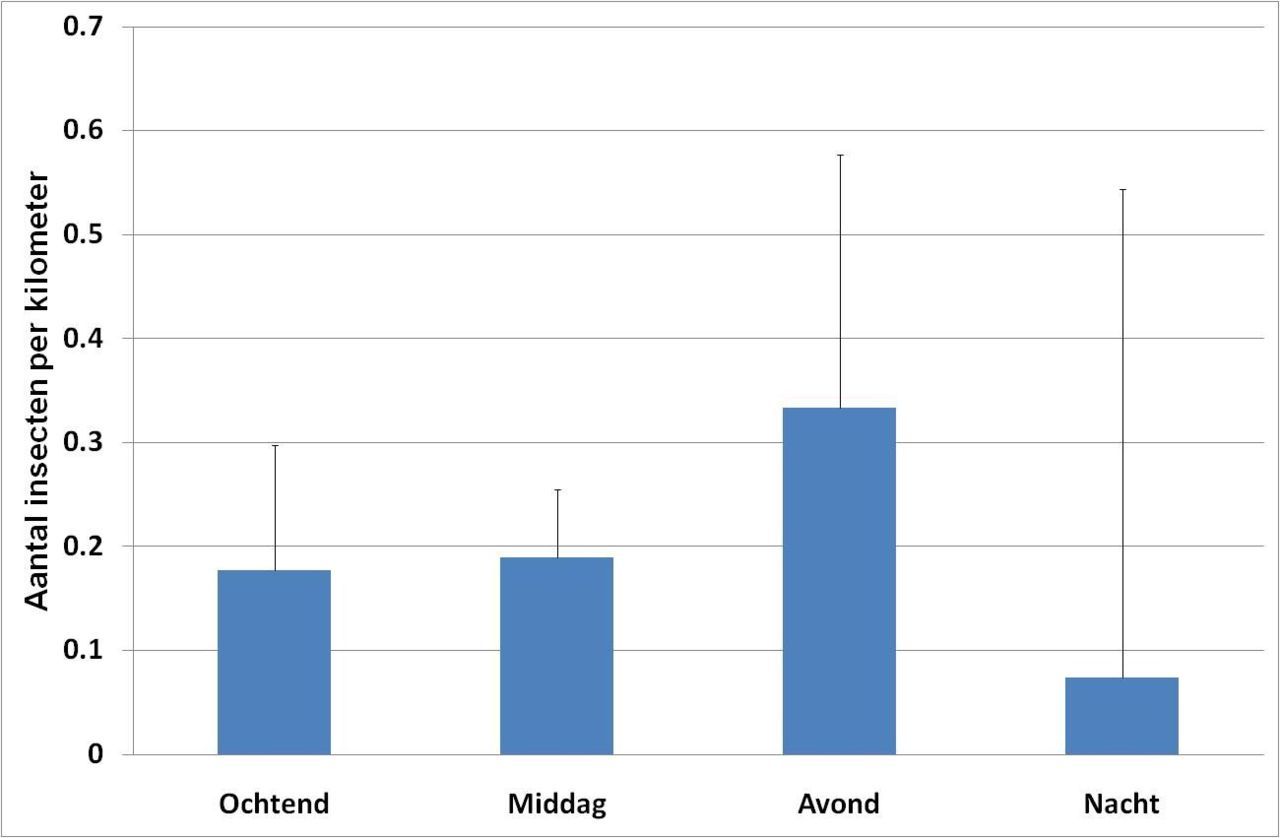 Figuur 1: Mediaan van het aantal insecten aangereden per kilometer per dagdeel. De zwarte verticale lijnen geven de standaardfout weer (bron: Splashteller.nl)