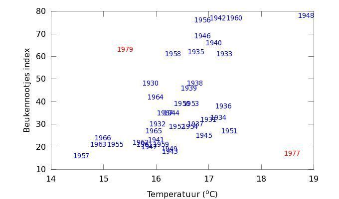 Figuur 2: Relatie aantal beukennootjes en temperatuur zomer voorgaande jaar