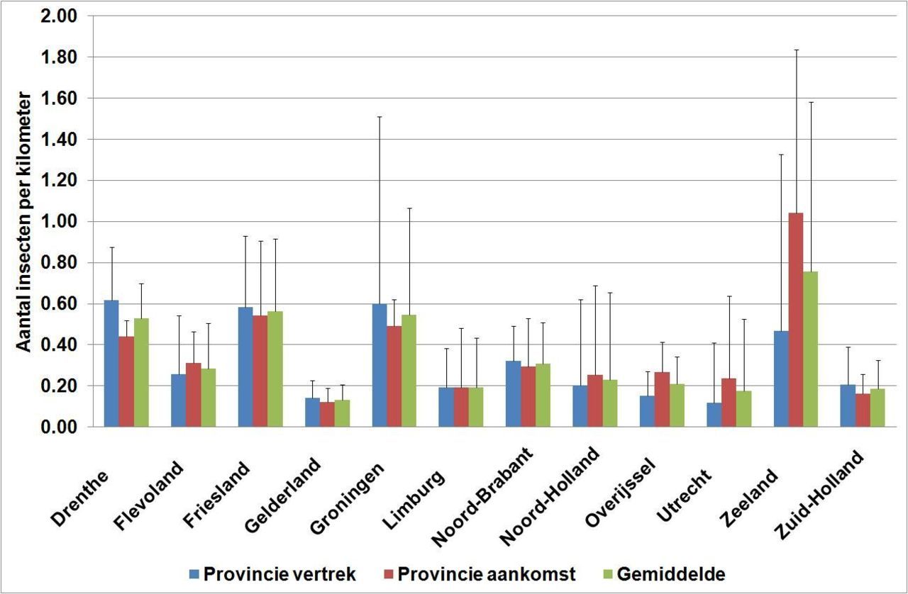 Figuur 2: Mediaan van het aantal insecten per kilometer aangereden per provincie (bron: Splashteller.nl)