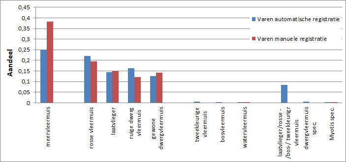 Figuur 3. Verdeling van het aantal meldingen van dode eekhoorns (exclusief verkeersslachtoffers) per maand in de periode 2010-2014 (bron: NDFF)