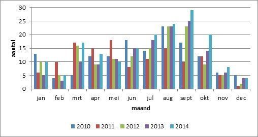 Figuur 4. Verdeling van het aantal meldingen van verkeersslachtoffers per maand in de periode 2010-2014 (bron: NDFF)