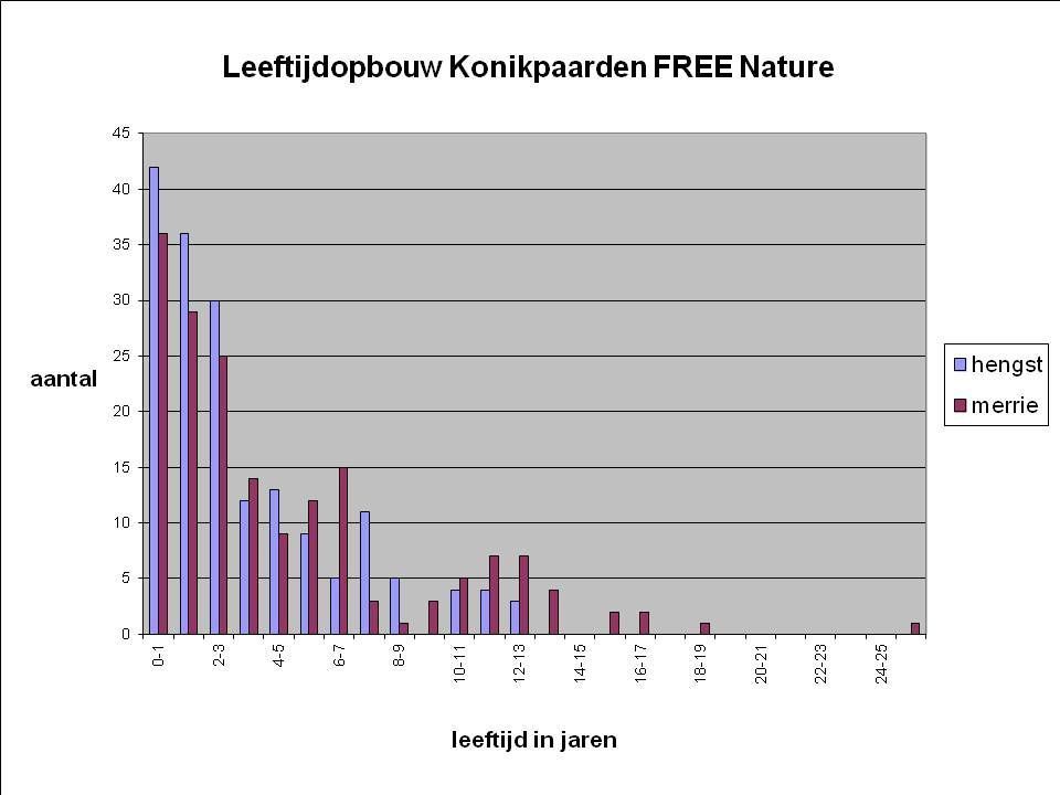 Leeftijdsopbouw Koniks (figuur: FREE Nature) 