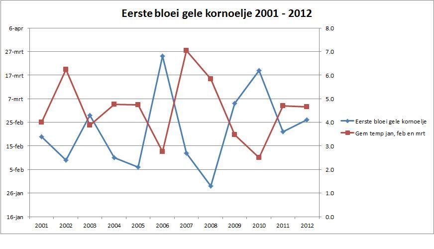 Gemiddelde eerste bloei gele kornoelje van 2001 tot en met 2012 (bron: De Natuurkalender en KNMI)