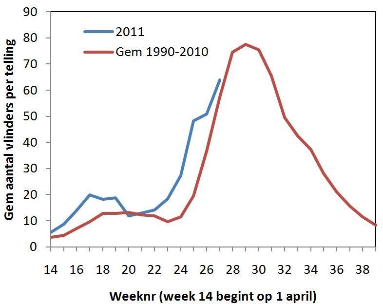 Gemiddeld aantal vlinders per week op de telroutes (grafiek: Landelijk Meetnet Vlinders, CBS en De Vlinderstichting)