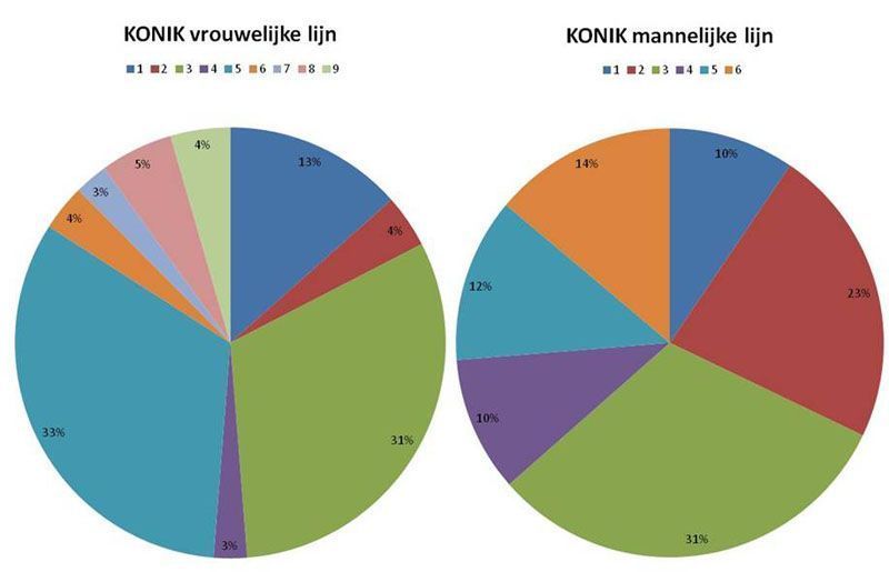 Genetische spreiding binnen de konik populatie (afbeelding: Esther Linnartz)