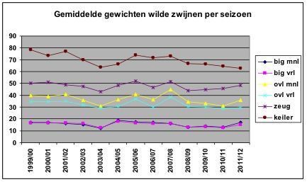 Figuur 2: gemiddelde gewichten wilde zwijnen per seizoen tussen 1999 en 2012 (figuur: Vereniging Wildbeheer Veluwe)