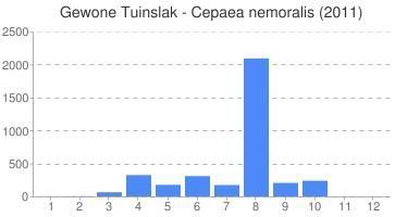 Maandelijks aantal waarnemingen van de gewone tuinslak (Bron: Waarneming.nl)