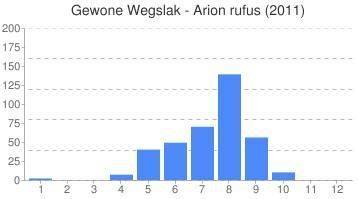 Maandelijks aantal waarnemingen gewone wegslak 2011 (Bron: Waarneming.nl)