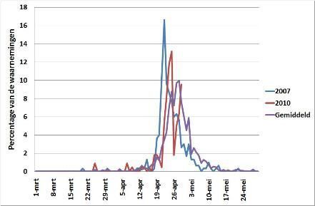 Figuur 1: Terugkomdatum van de gierzwaluw in 2007, 2010 en gemiddeld over de periode 2001-2009 (Bron: www.natuurkalender.nl)