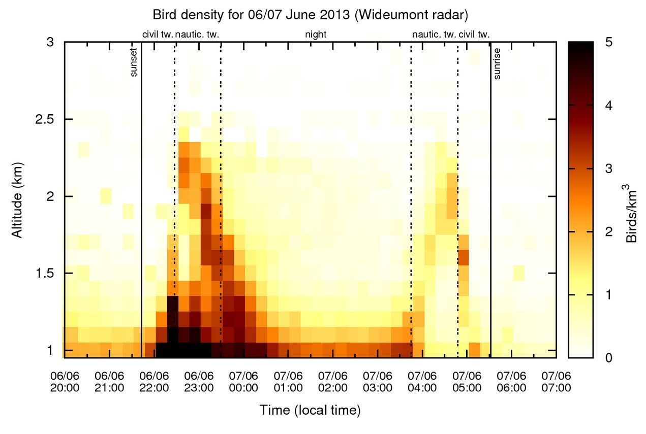Vogeldichtheid (vogels per km³) tijdens de nacht van 6 op 7 juni 2013, gemeten door de radar van Wideumont (Data: KMI)