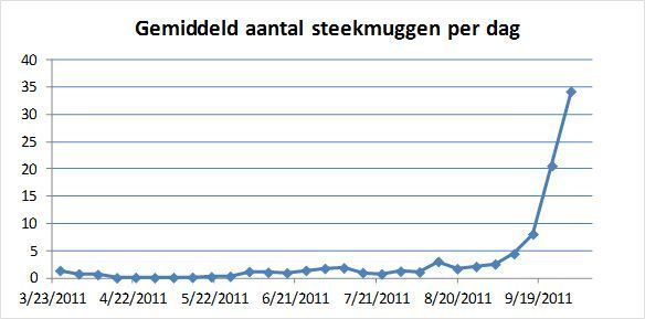 Gemiddeld aantal steekmuggen per dag gevangen in vier muggenvallen in Wageningen, Ede en Bennekom (figuur: Sander Koenraadt)