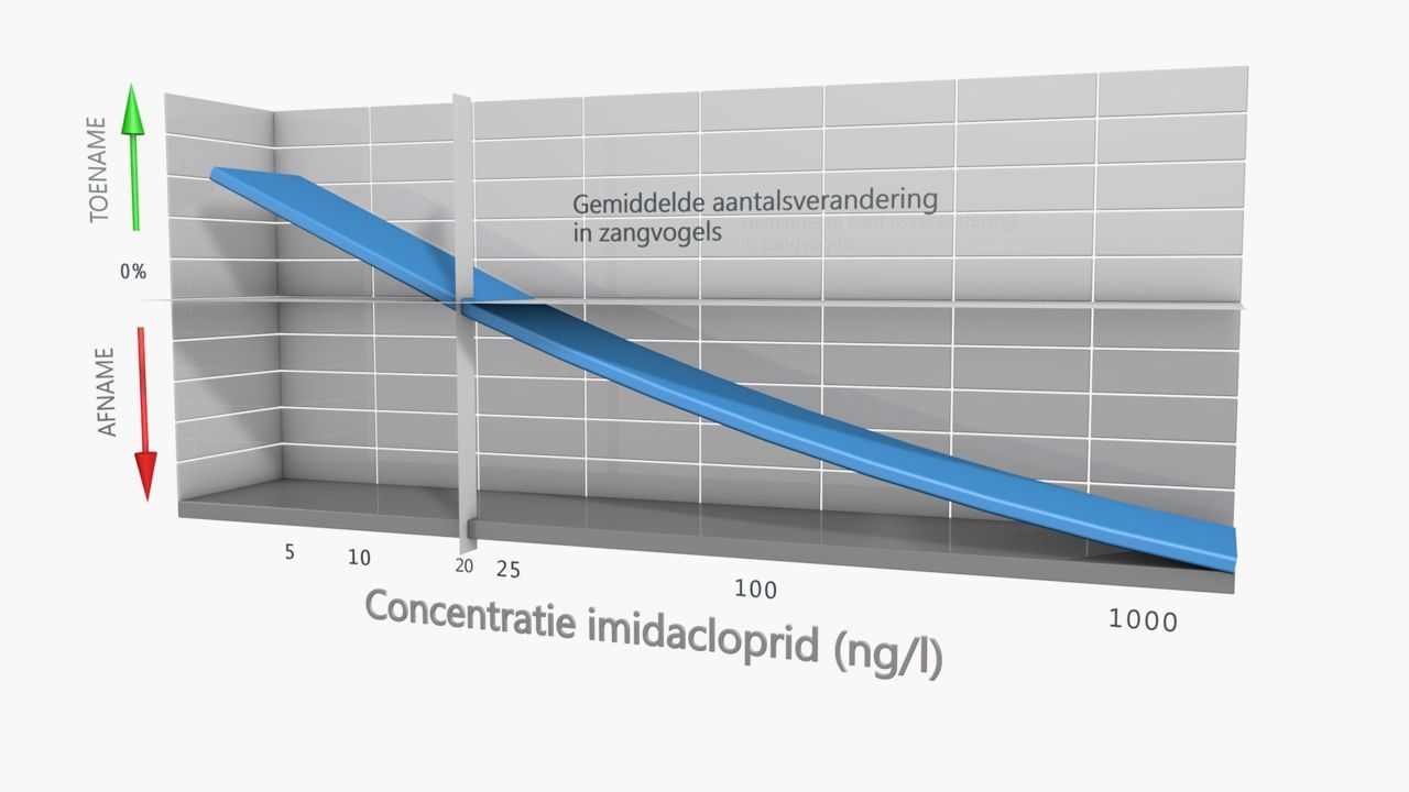 Gemiddelde aantalsverandering van de 15 onderzochte vogelsoorten bij een bepaalde concentratie imidacloprid in het oppervlaktewater (figuur: Radboud Universiteit Nijmegen)