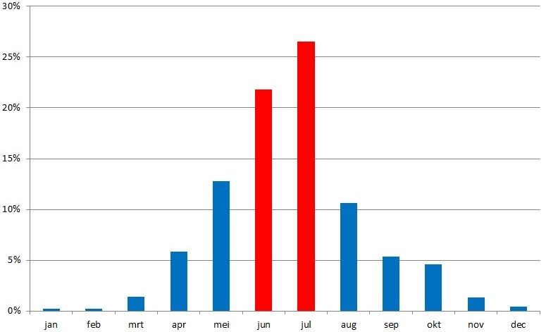 Index voor de evolutie van de hazelmuispopulatie in Voeren. Gegevens uit 2005 en 2006 dateren van voor de start van de gestandaardiseerde monitoring in 2007 en zijn mogelijk een onderschatting.