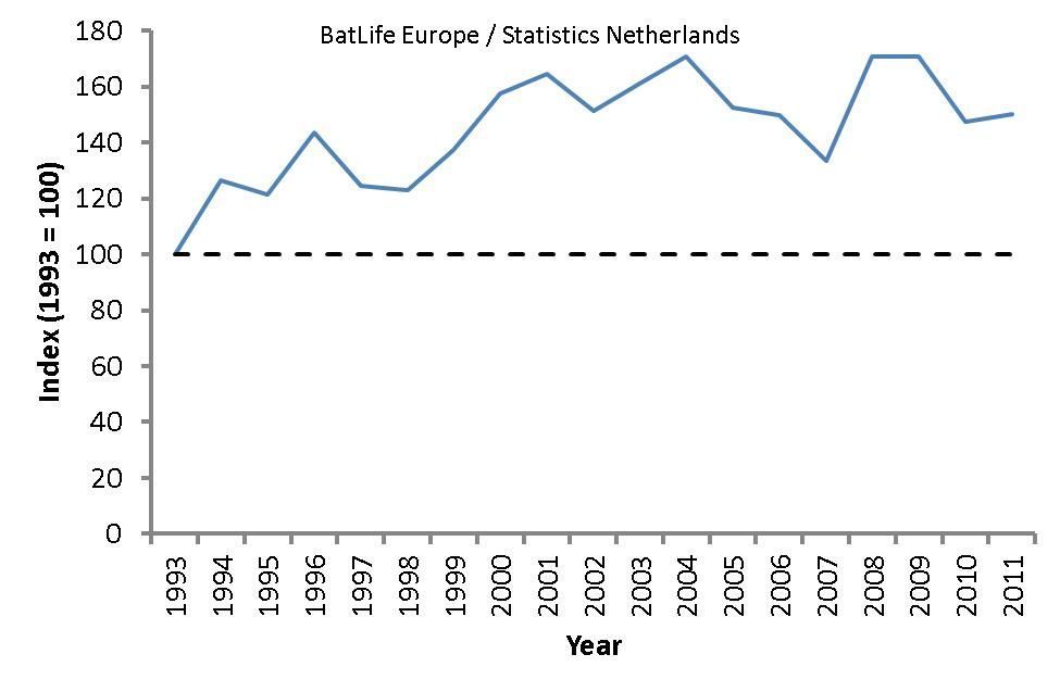 Algemene trend Europese vleermuizen in de periode 1993-2011 (figuur: BatLife Europe, CBS)