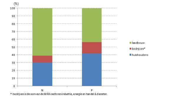 Aandeel van de verschillende sectoren in stikstof- (N) en fosfaatvervuiling (P) (cijfers VMM)